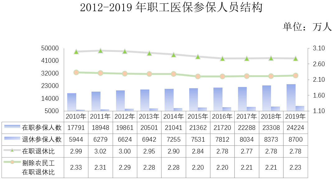 2019年全国医疗保障事业发展统计公报